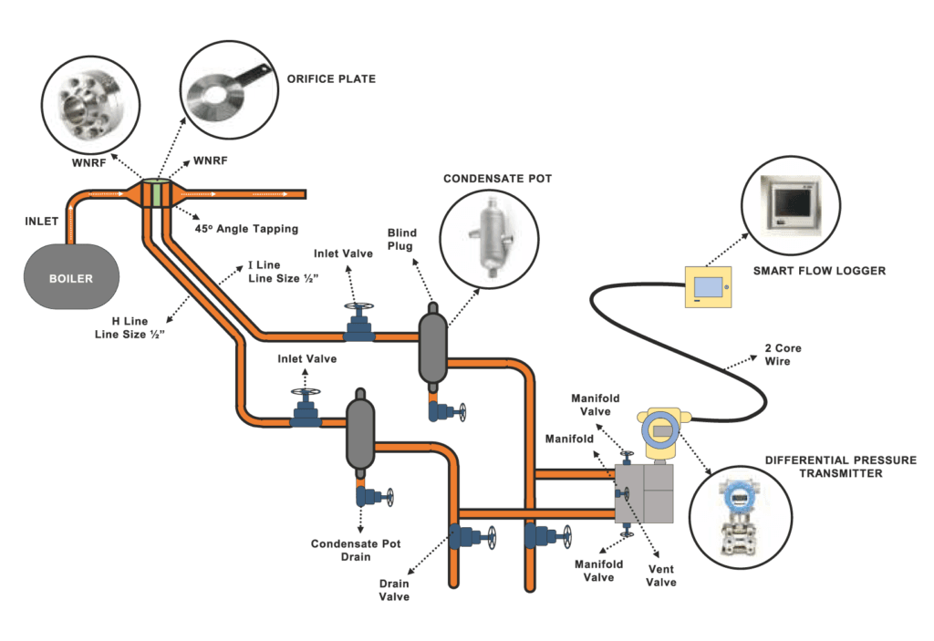 Steam Flow Meters with Condensate Pots Perfect Engineering Services